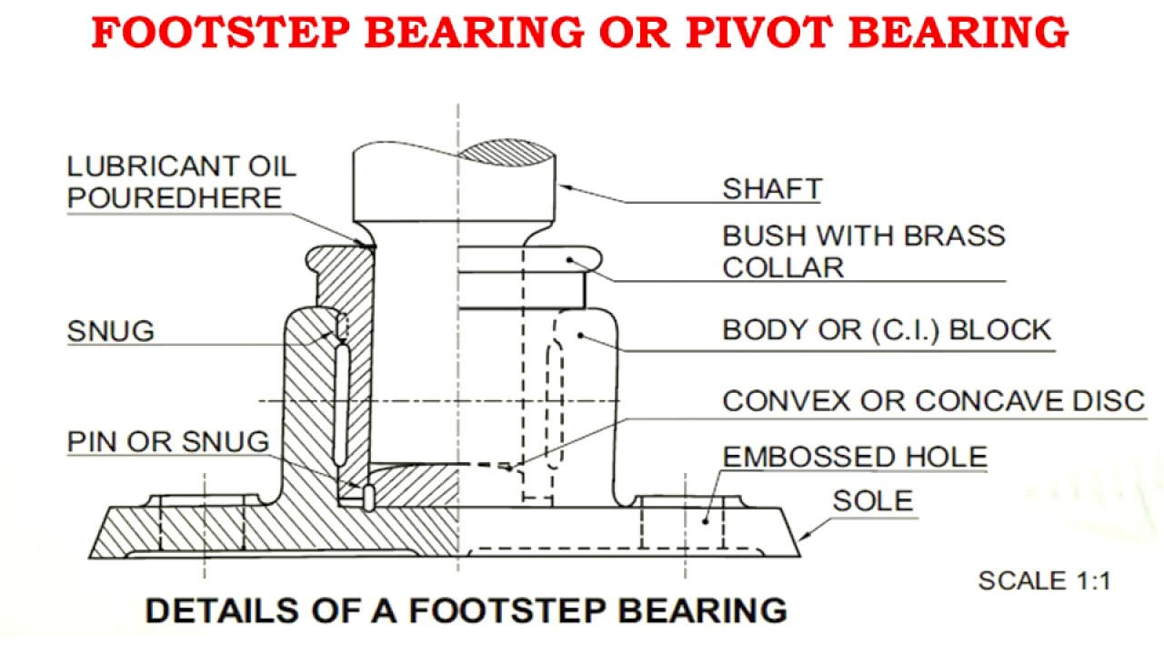 Bearing friction basics: A primer - Bearing Tips